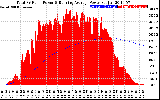 Solar PV/Inverter Performance Total PV Panel & Running Average Power Output