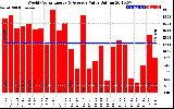 Solar PV/Inverter Performance Weekly Solar Energy Production Value