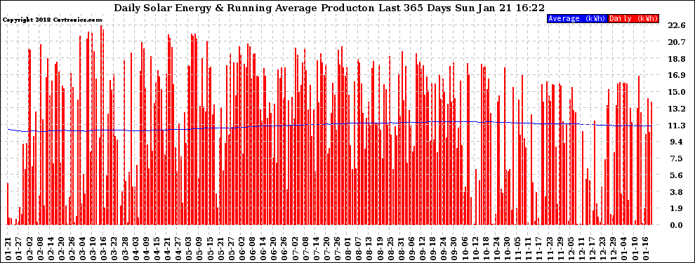 Solar PV/Inverter Performance Daily Solar Energy Production Running Average Last 365 Days