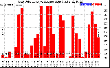 Solar PV/Inverter Performance Daily Solar Energy Production Value