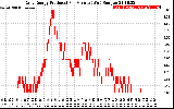 Solar PV/Inverter Performance Daily Energy Production Per Minute