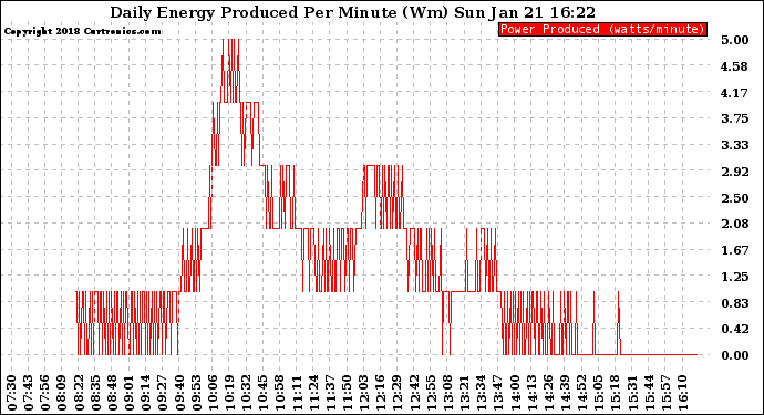 Solar PV/Inverter Performance Daily Energy Production Per Minute