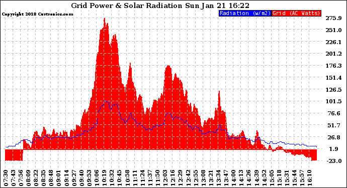 Solar PV/Inverter Performance Grid Power & Solar Radiation