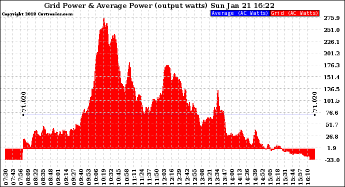 Solar PV/Inverter Performance Inverter Power Output