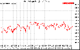 Solar PV/Inverter Performance Grid Voltage