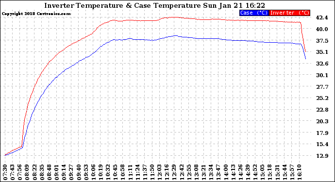 Solar PV/Inverter Performance Inverter Operating Temperature