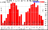 Solar PV/Inverter Performance Monthly Solar Energy Production