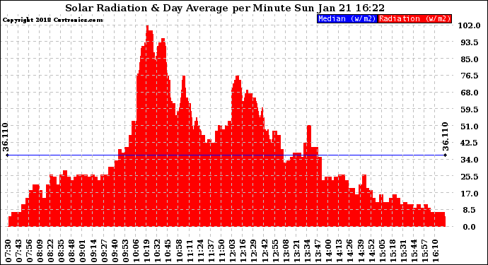 Solar PV/Inverter Performance Solar Radiation & Day Average per Minute