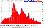 Solar PV/Inverter Performance Solar Radiation & Effective Solar Radiation per Minute