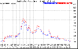 Solar PV/Inverter Performance Photovoltaic Panel Current Output