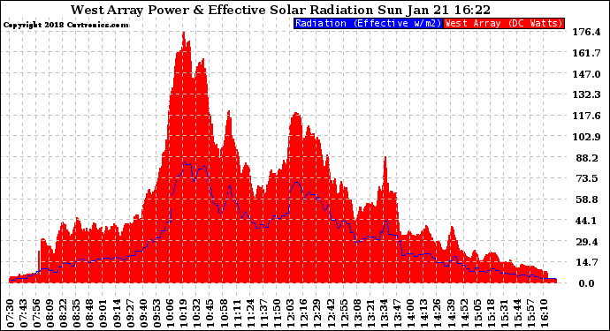 Solar PV/Inverter Performance West Array Power Output & Effective Solar Radiation