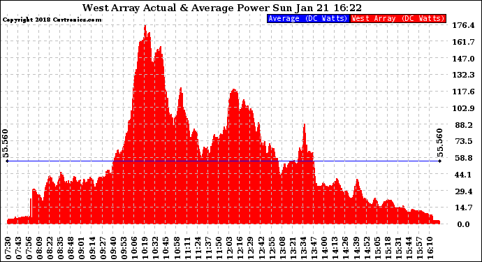 Solar PV/Inverter Performance West Array Actual & Average Power Output