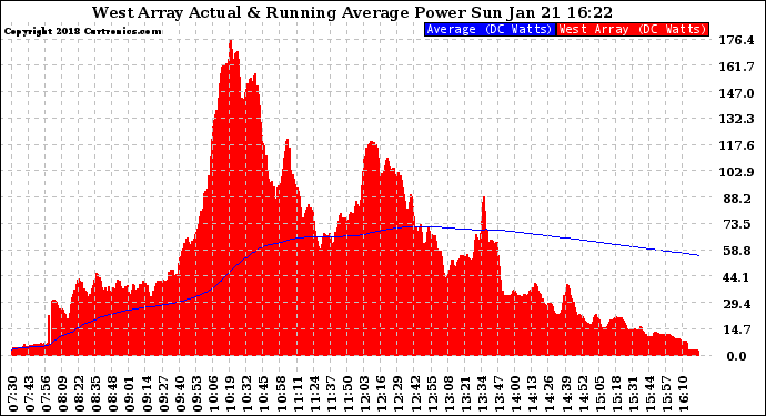 Solar PV/Inverter Performance West Array Actual & Running Average Power Output