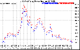 Solar PV/Inverter Performance Photovoltaic Panel Power Output