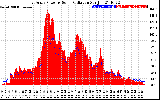 Solar PV/Inverter Performance East Array Power Output & Solar Radiation