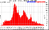 Solar PV/Inverter Performance East Array Actual & Average Power Output