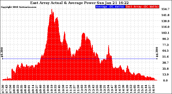 Solar PV/Inverter Performance East Array Actual & Average Power Output