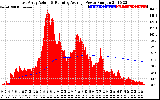 Solar PV/Inverter Performance East Array Actual & Running Average Power Output