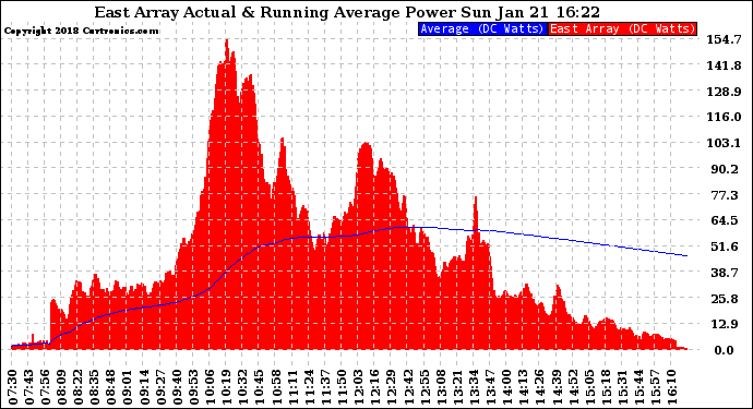 Solar PV/Inverter Performance East Array Actual & Running Average Power Output
