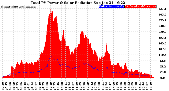 Solar PV/Inverter Performance Total PV Panel Power Output & Solar Radiation