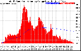 Solar PV/Inverter Performance Total PV Panel & Running Average Power Output