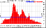 Solar PV/Inverter Performance Total PV Panel Power Output