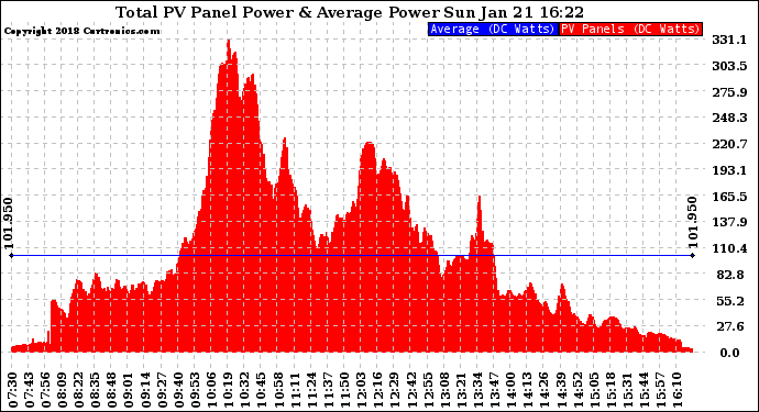 Solar PV/Inverter Performance Total PV Panel Power Output