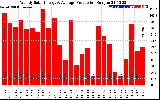 Solar PV/Inverter Performance Weekly Solar Energy Production