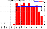 Solar PV/Inverter Performance Yearly Solar Energy Production Value