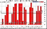 Solar PV/Inverter Performance Daily Solar Energy Production