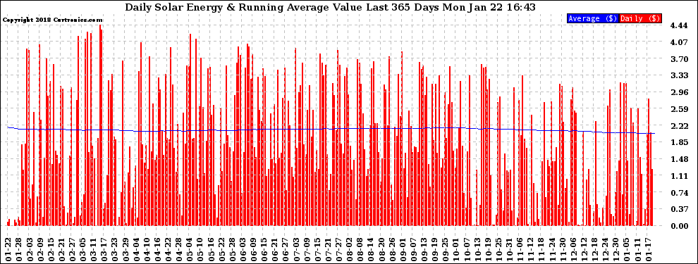 Solar PV/Inverter Performance Daily Solar Energy Production Value Running Average Last 365 Days
