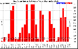 Solar PV/Inverter Performance Daily Solar Energy Production Value