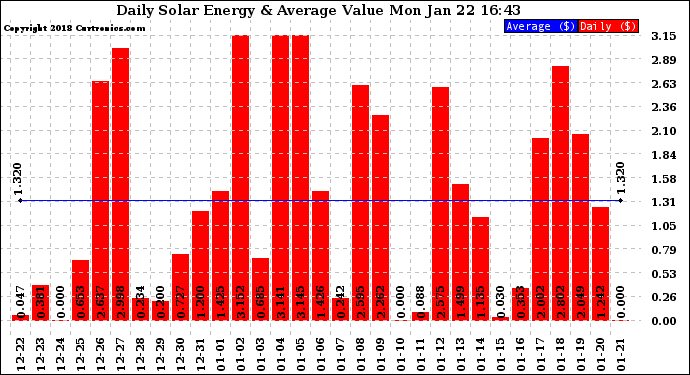 Solar PV/Inverter Performance Daily Solar Energy Production Value