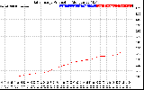 Solar PV/Inverter Performance Daily Energy Production