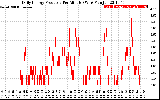 Solar PV/Inverter Performance Daily Energy Production Per Minute