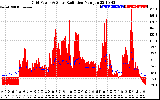 Solar PV/Inverter Performance Grid Power & Solar Radiation