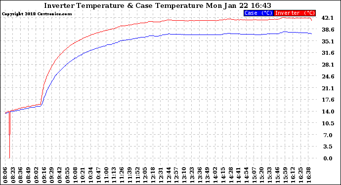 Solar PV/Inverter Performance Inverter Operating Temperature