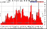 Solar PV/Inverter Performance Solar Radiation & Day Average per Minute