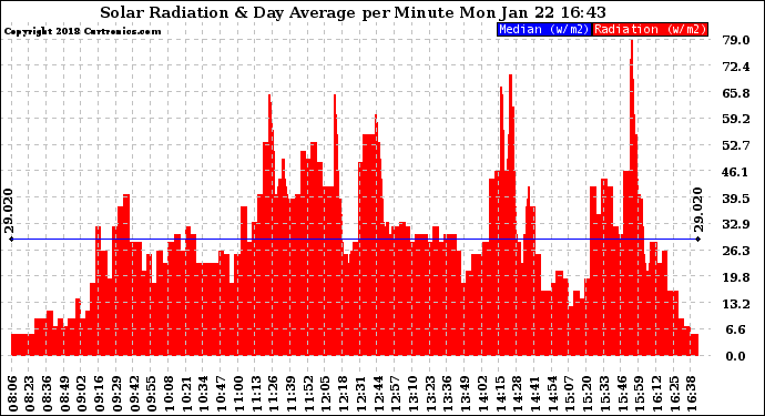 Solar PV/Inverter Performance Solar Radiation & Day Average per Minute