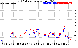 Solar PV/Inverter Performance Photovoltaic Panel Current Output