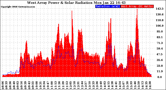 Solar PV/Inverter Performance West Array Power Output & Solar Radiation