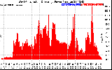 Solar PV/Inverter Performance West Array Actual & Average Power Output