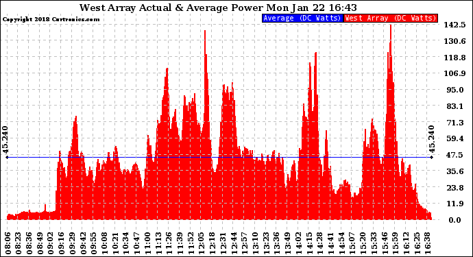 Solar PV/Inverter Performance West Array Actual & Average Power Output