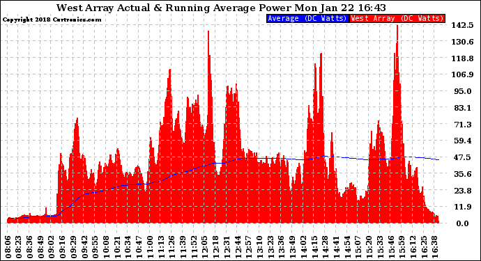 Solar PV/Inverter Performance West Array Actual & Running Average Power Output