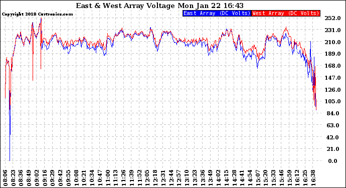 Solar PV/Inverter Performance Photovoltaic Panel Voltage Output