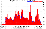 Solar PV/Inverter Performance East Array Power Output & Solar Radiation