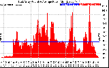 Solar PV/Inverter Performance East Array Actual & Average Power Output