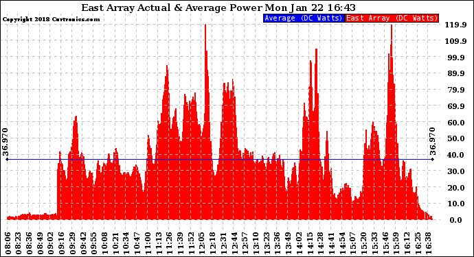 Solar PV/Inverter Performance East Array Actual & Average Power Output