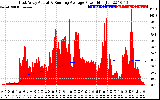 Solar PV/Inverter Performance East Array Actual & Running Average Power Output