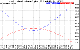 Solar PV/Inverter Performance Sun Altitude Angle & Sun Incidence Angle on PV Panels